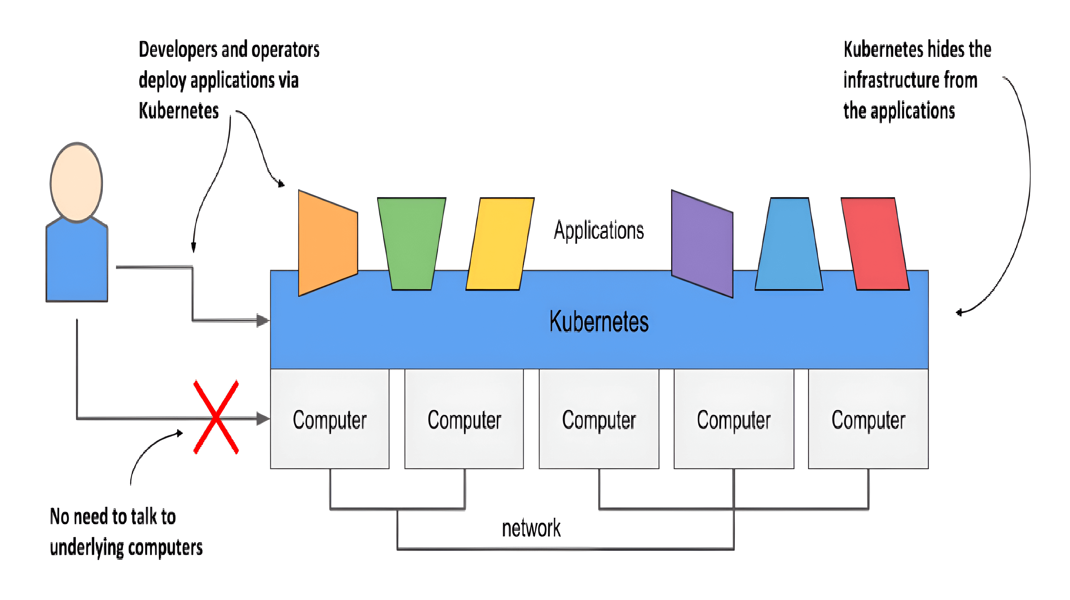 Infrastructure-abstraction-using-Kubernetes.png