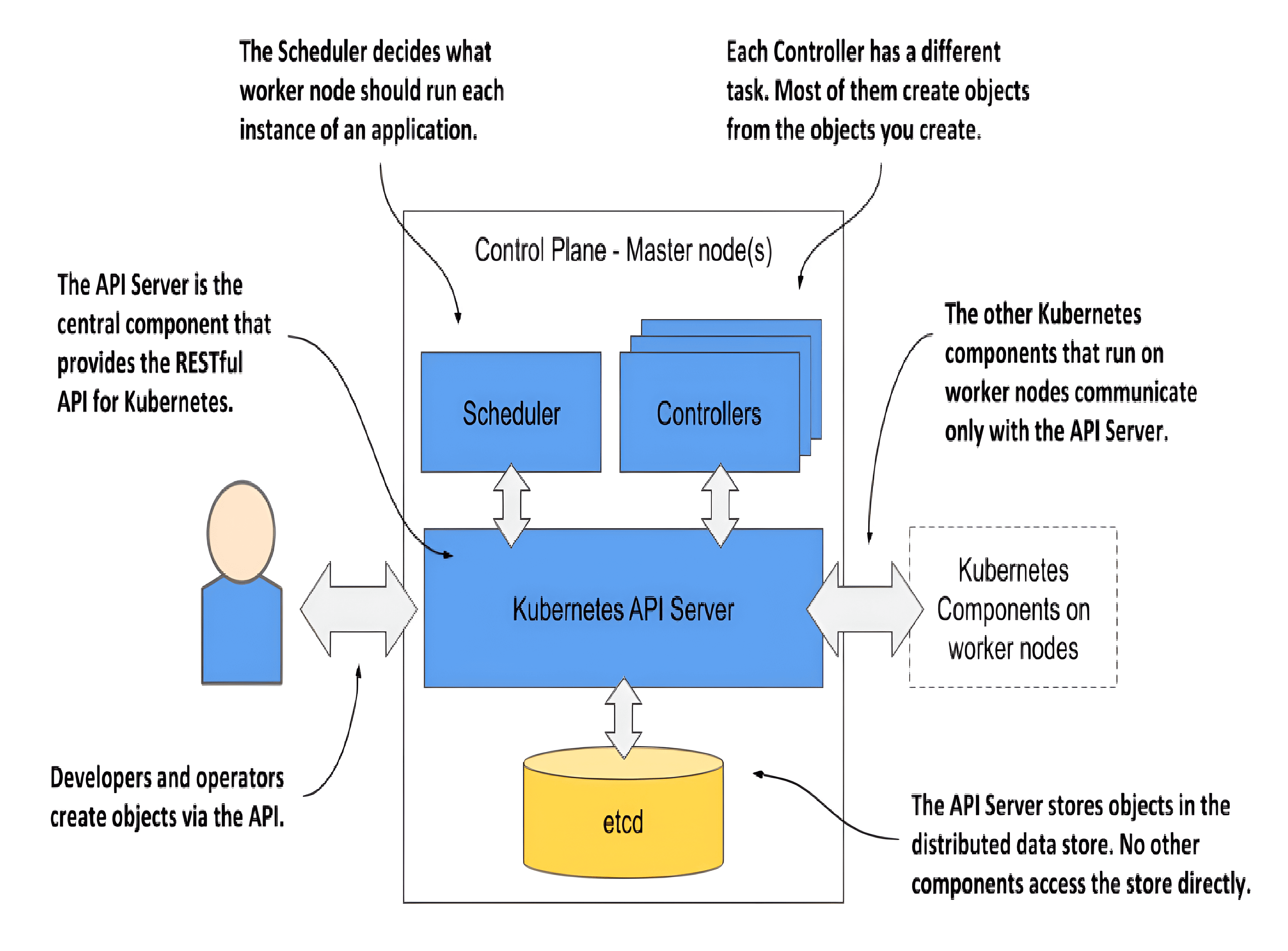 The-components-of-the-Kubernetes-Control-Plane.png