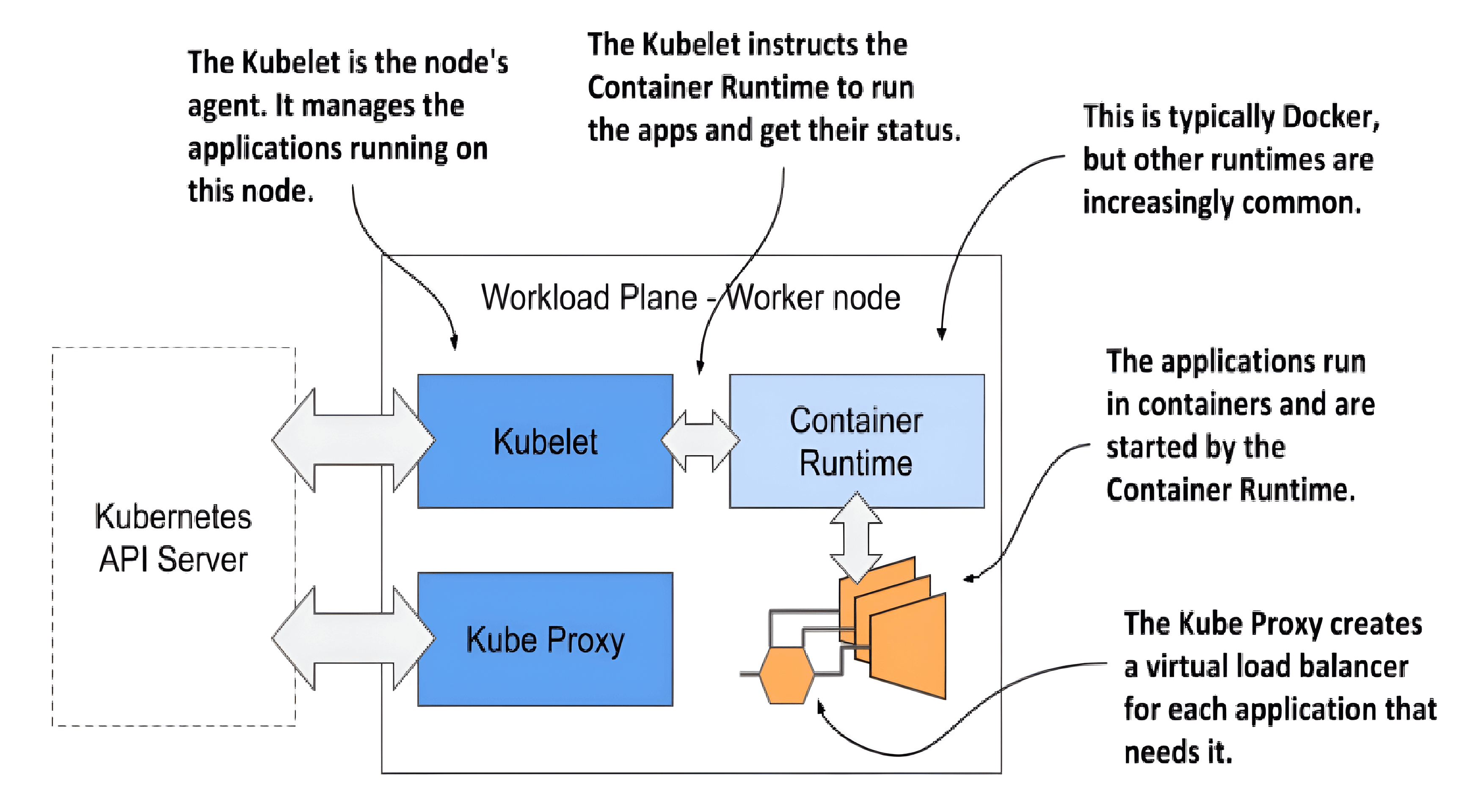 The-components-of-the-Kubernetes-Workload-Plane.png