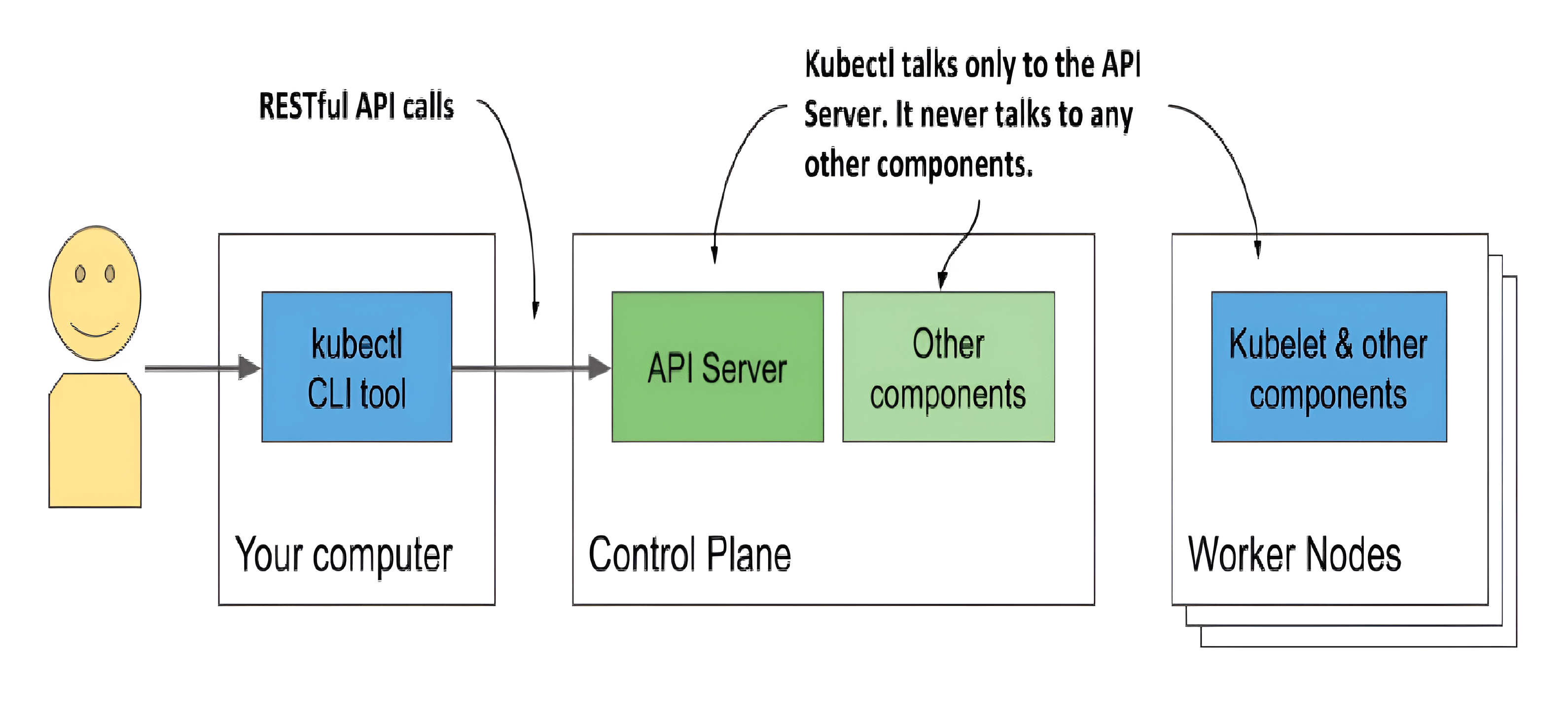 how-you-interact-with-a-Kubernetes-cluster.png