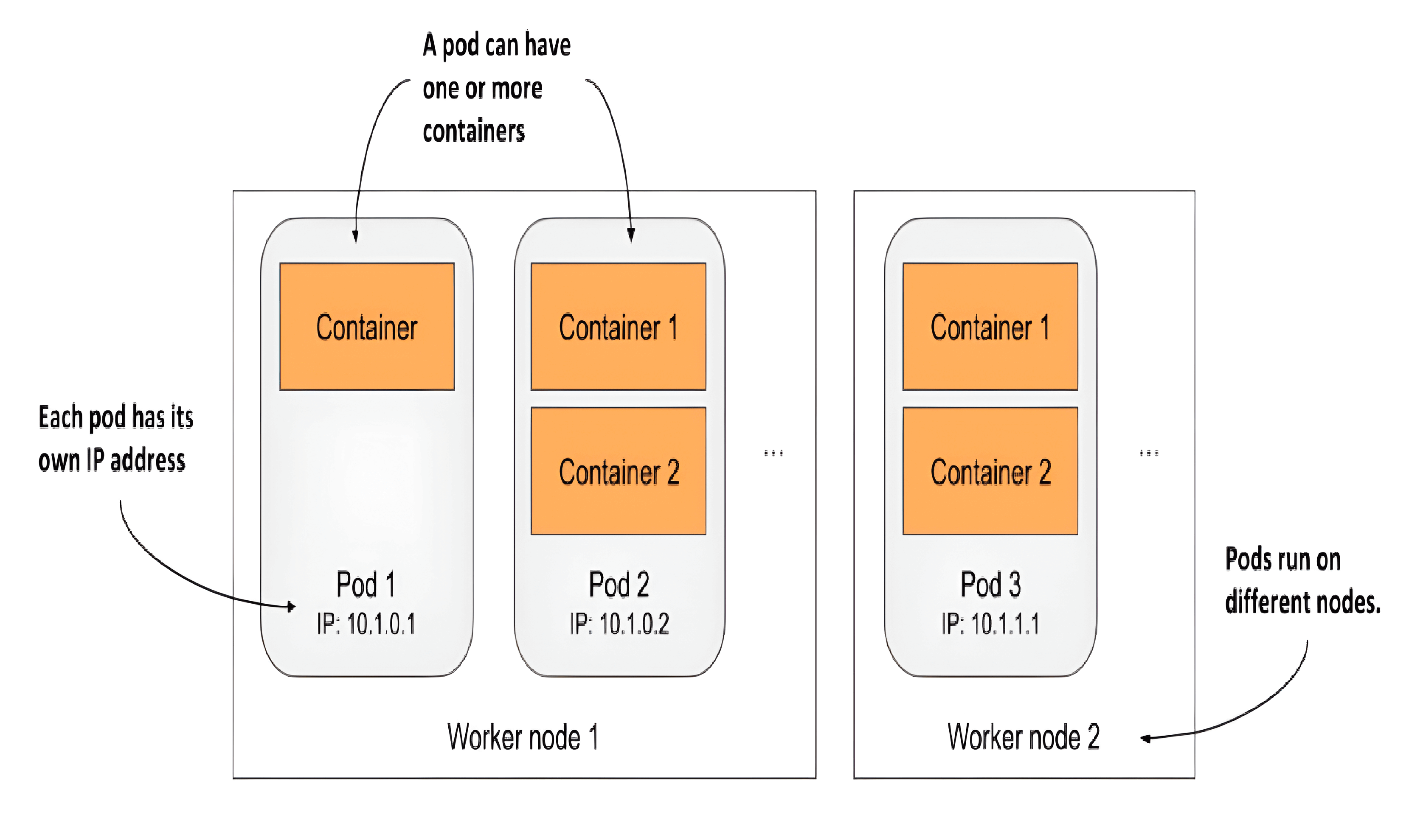the-relationship-between-containers-pods-and-worker-nodes.png